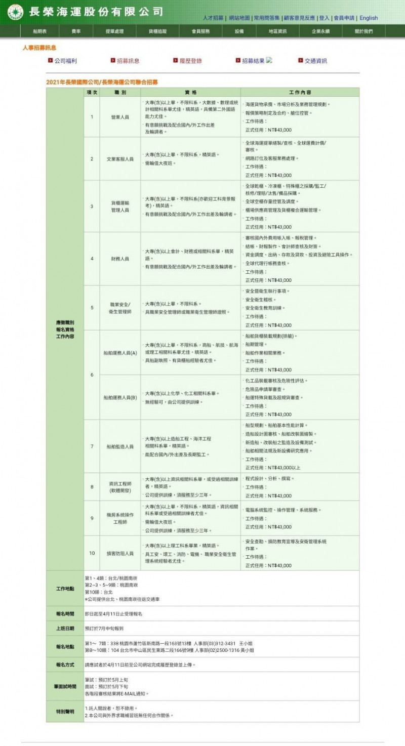 長榮海運今（2021）年招募營業人員、文業客服人員、貨櫃運輸管理人員、財務人員等十類，不過已在上半年完成。（擷取官網）