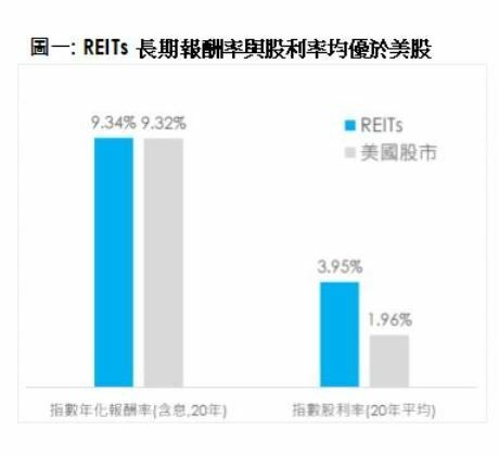 通膨來了!投信:實質資產基金後勢看俏,REITs長期報酬率優於美股。(元大投信提供)