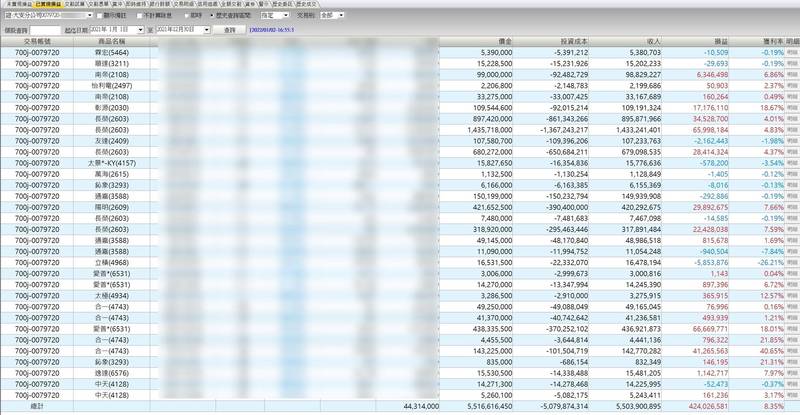 PTT股版神人「robertshih」昨深夜在批踢踢Stock板發文分享7個證券帳戶的獲利情況，引發鄉民熱議。（圖擷自PTT）