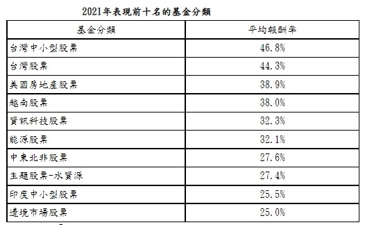 「鉅亨買基金」整理2021年表現前10名基金分類。(鉅亨買基金提供)