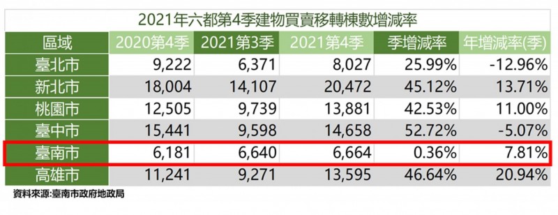 2021第4季建物買賣移轉概況的六都比較表。（南市地政局提供）