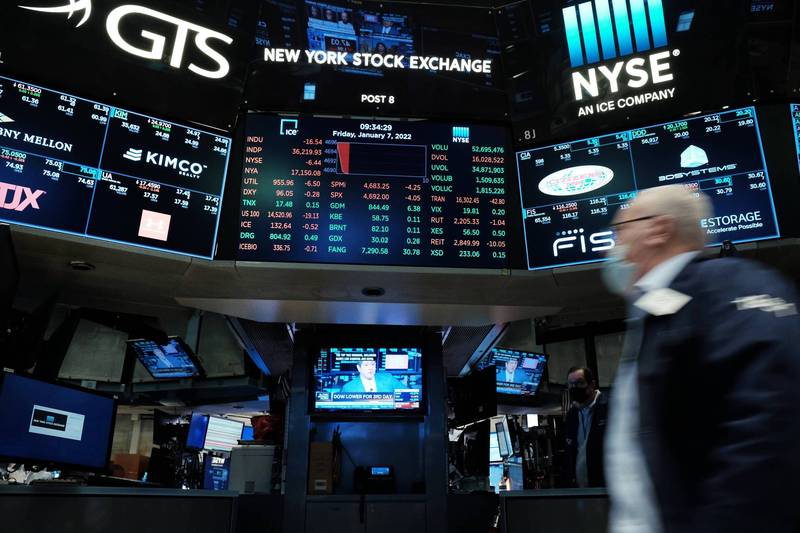 7日美國股市收跌，4大指數收黑。（法新社）