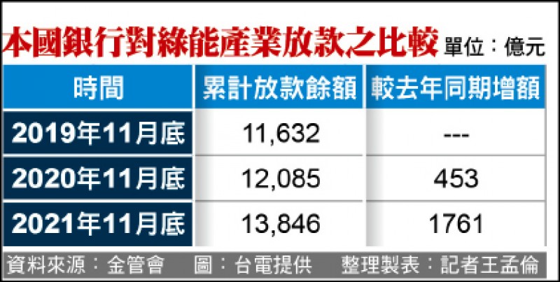 本國銀行對綠能產業放款之比較(整理製表:記者王孟倫)