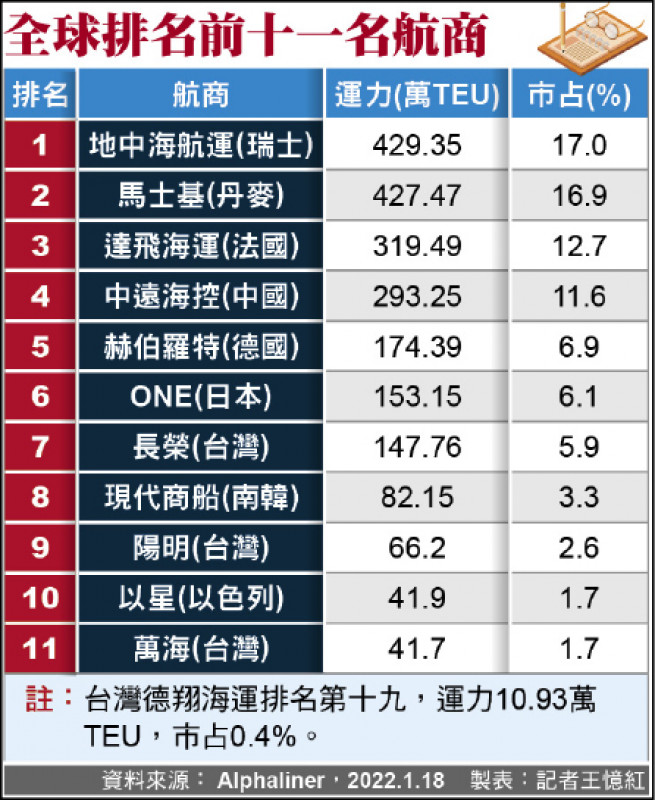 全球排名前十一名航商
