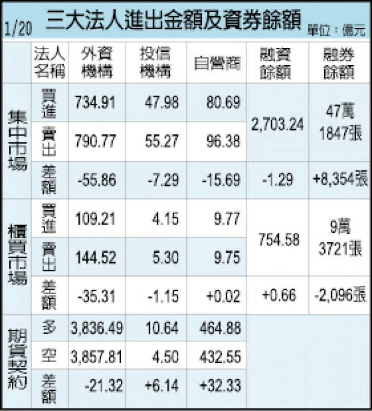 三大法人進出金額及資券餘額（01/20）