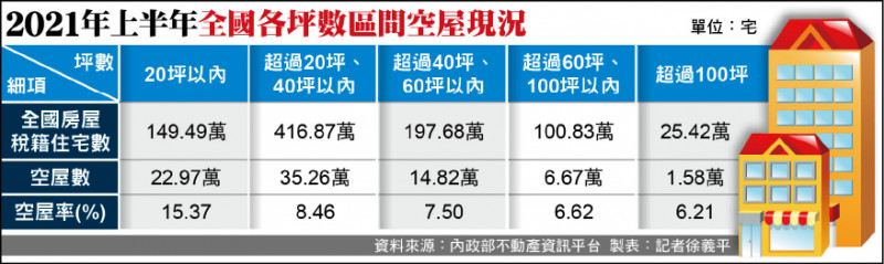 坪以下小宅空屋率最高 自由財經