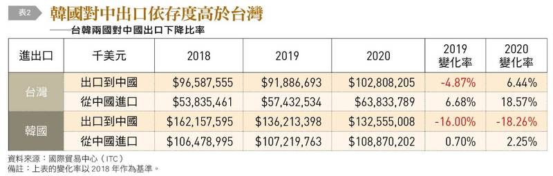 表2，韓國對中出口依存度高於台灣。