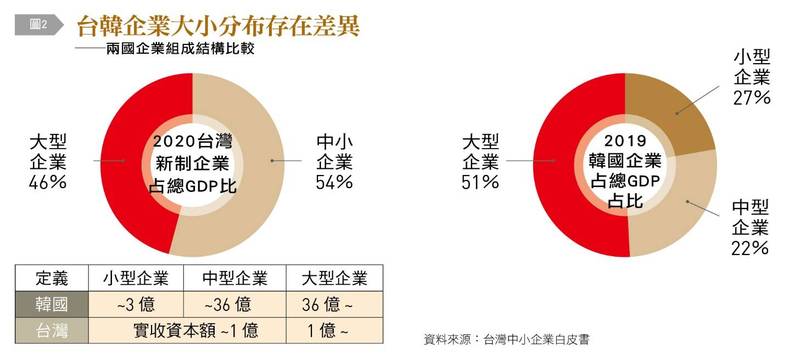 圖2，台韓企業大小分布存在差異。