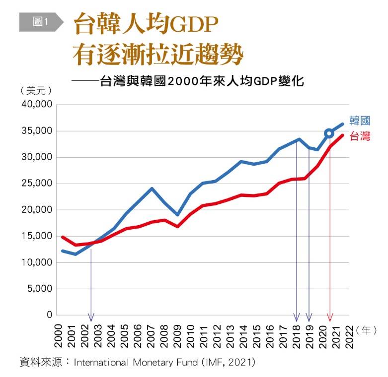 台韓人均GDP有逐漸拉近趨勢。