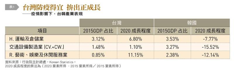 表1，台灣防疫得宜，拼出正成長。