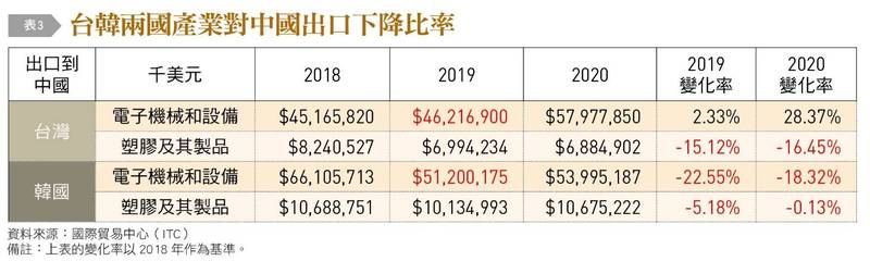 表3，台韓兩國產業對至中國出口下降比率。