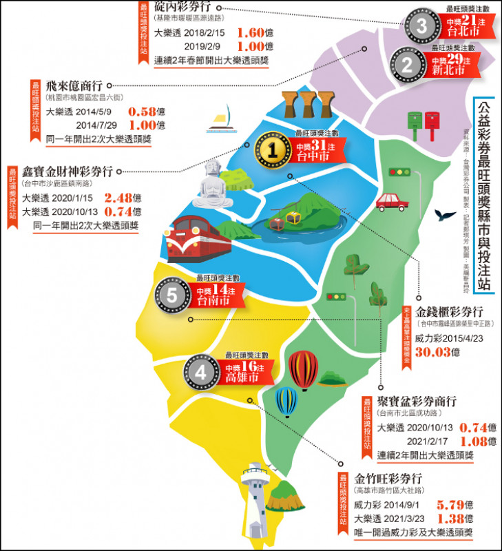 公益彩券最旺頭獎縣市與投注站