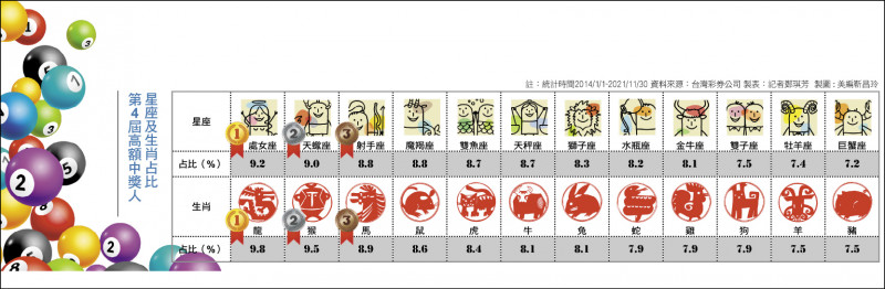第4屆高額中獎人星座及生肖占比