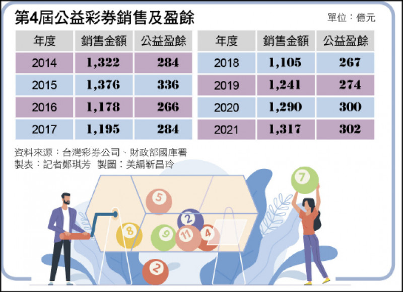第4屆公益彩券銷售及盈餘