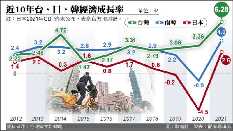 近10年台、日、韓經濟成長率（資料來源：行政院主計總處 圖：歐新社 製表：記者鄭琪芳）
