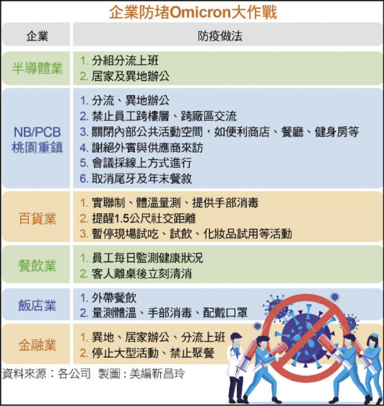 企業防堵Omicron大作戰