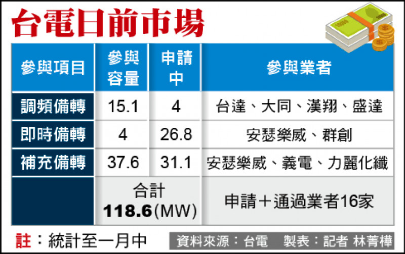 台電日前市場