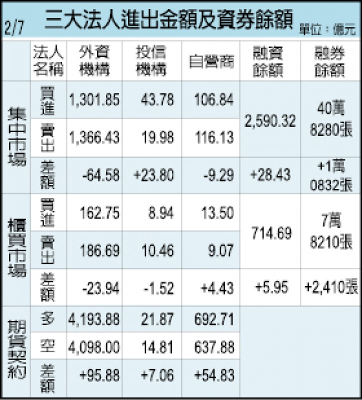 三大法人進出金額及資券餘額（01/07）