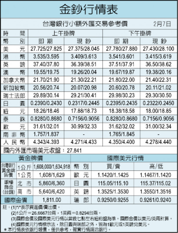 金鈔行情表（01/07）