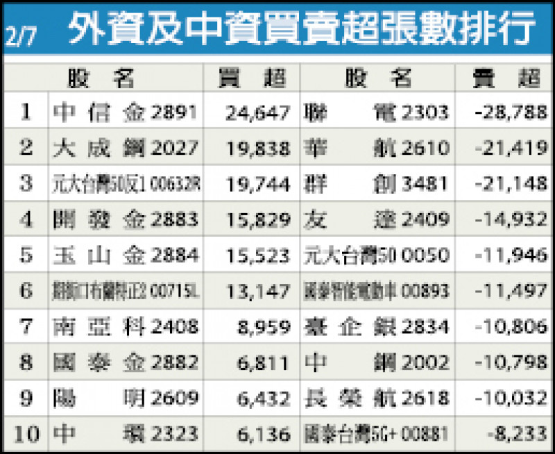 外資及中資買賣超張數排行（01/07）