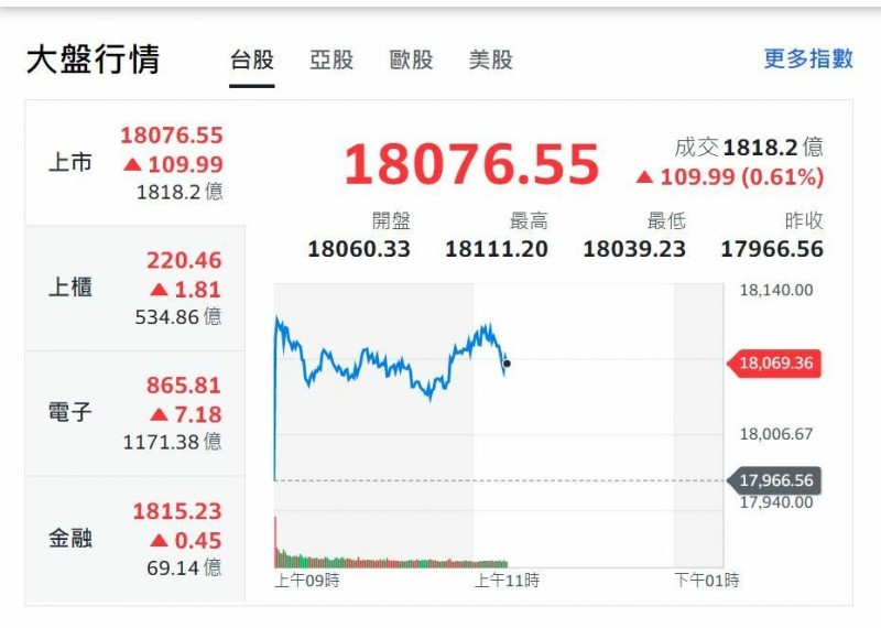 台股重回萬八!投信表示,美股重量級財報周加持、科技基金後市看俏。(擷取自奇摩股市)