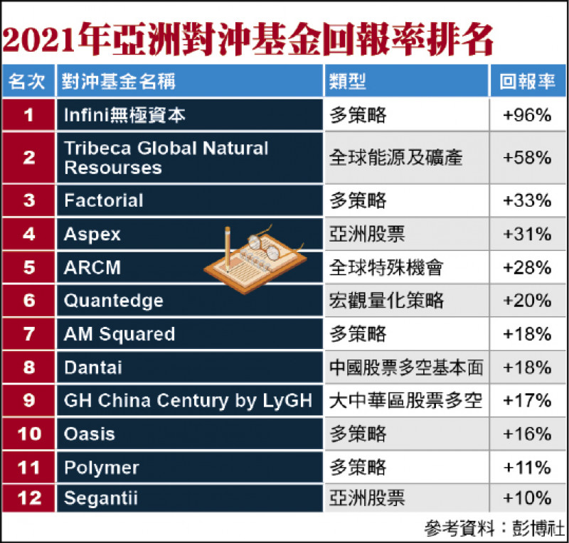2021年亞洲對沖基金回報率排名