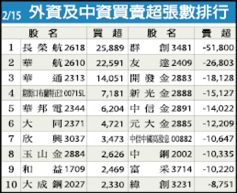 外資及中資買賣超張數排行（2/15）