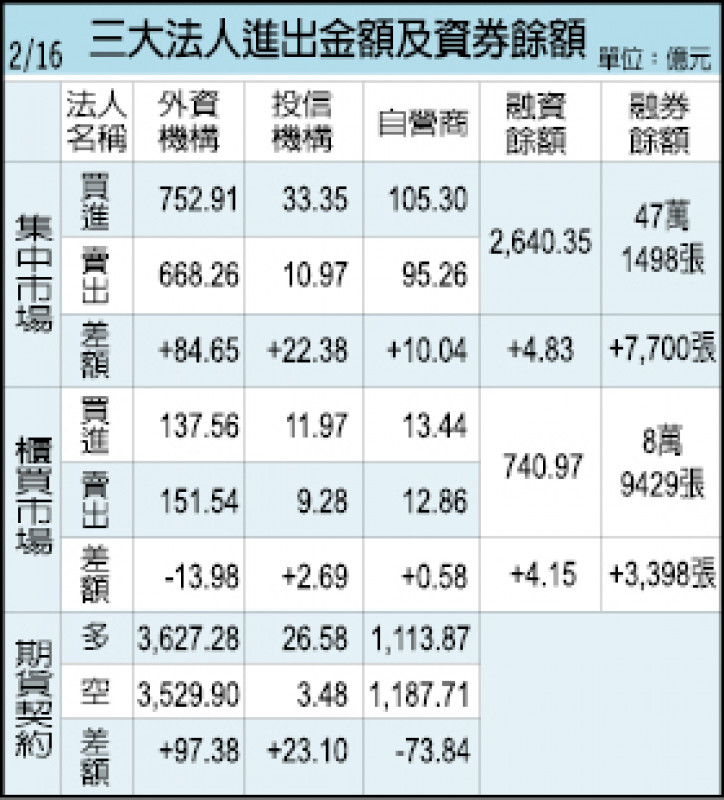 三大法人進出金額及資券餘額（02/16）