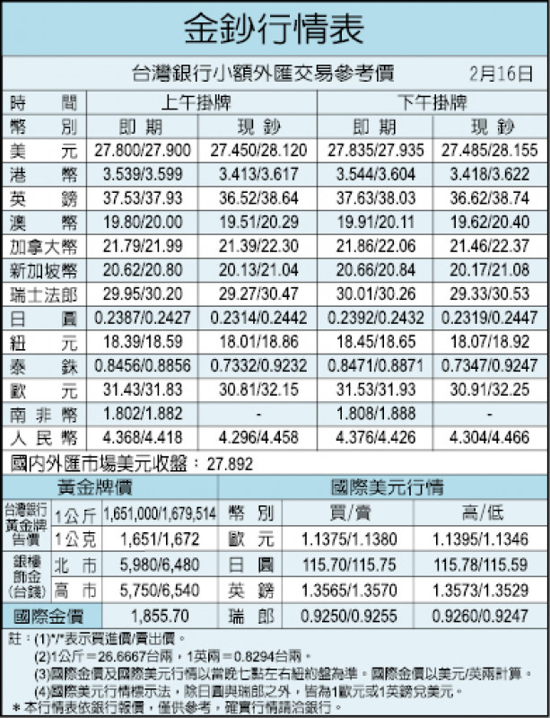金鈔行情表（02/16）
