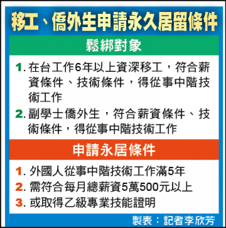 政府留才技術移工 僑外生開放永居 自由財經