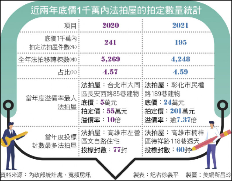 近兩年底價1千萬內法拍屋的拍定數量統計