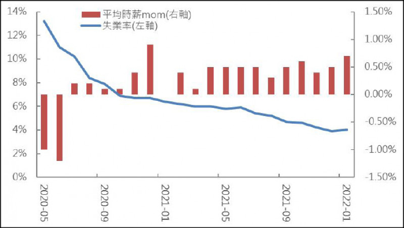 美國失業率與平均時薪月增率及個人所得年增率（資料來源：Bloomberg）