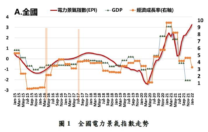 圖為全國電力景氣指數走勢。（台綜院提供）