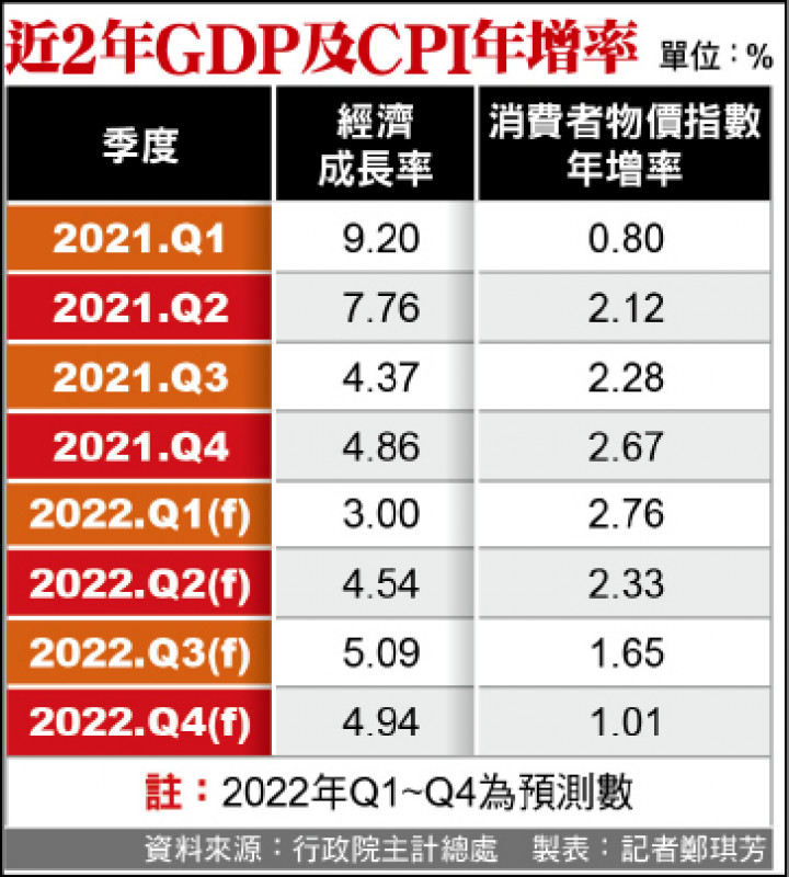 今年GDP成長主計總處上修至4.42％ - 自由財經