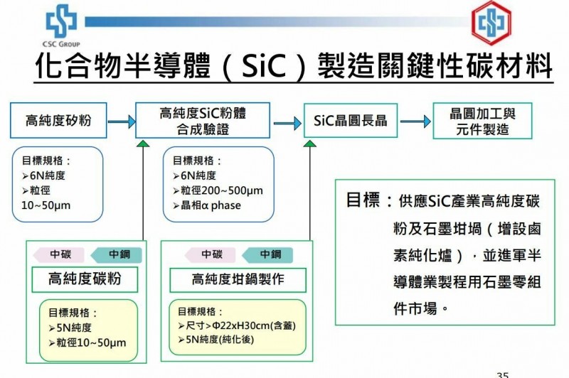 中碳表示未來進軍半導體業製程用石墨零組件市場。（擷取自法說簡報）