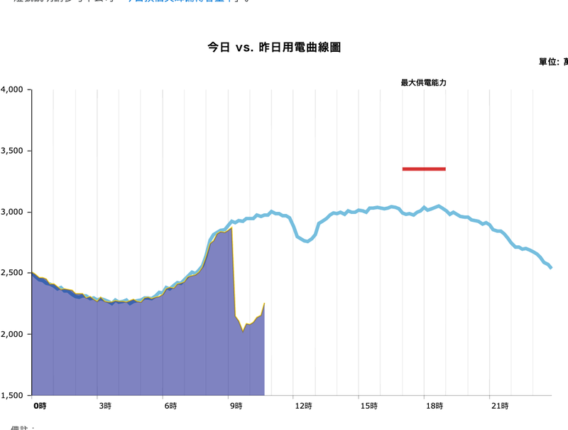 今日與昨日用電曲線圖。（台電網站）
