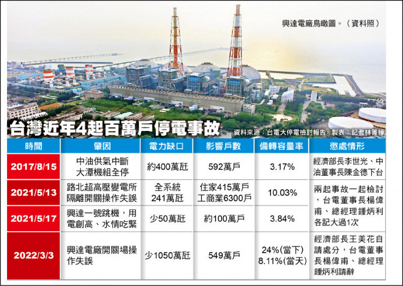 台灣近年4起百萬戶停電事故（製表：記者林菁樺）