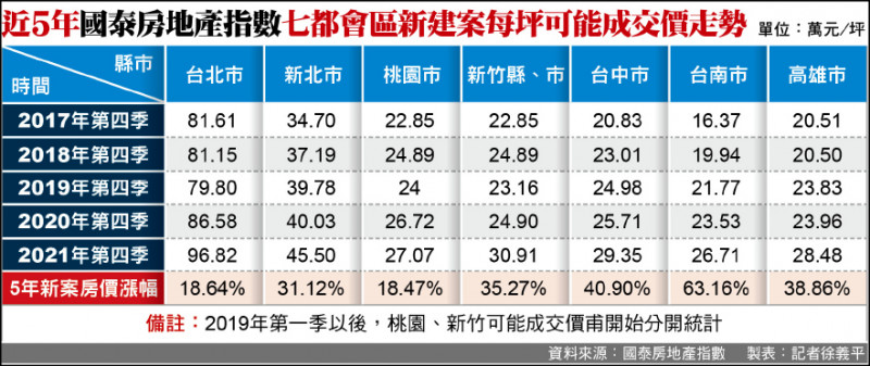 近5年國泰房地產指數七都會區新建案每坪可能成交價走勢（製表：記者徐義平）