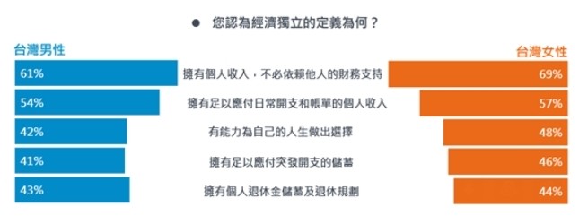 全球女性投資調查 7成台灣女性自認經濟獨立 自由財經
