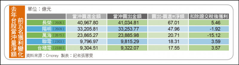 去年台股當沖量淨額前五名獲利變化