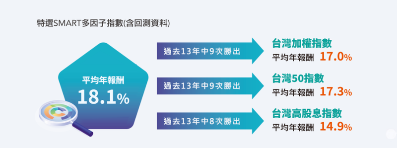 更聰明存股！指數平均年報酬達18.1％