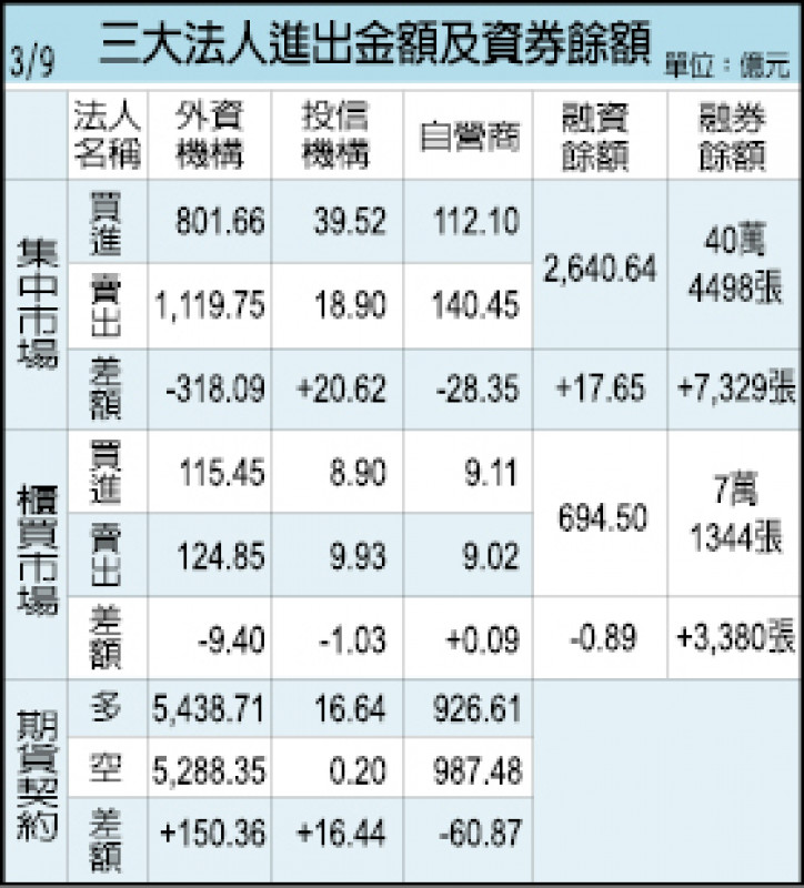 三大法人進出額及資券餘額（03/09）