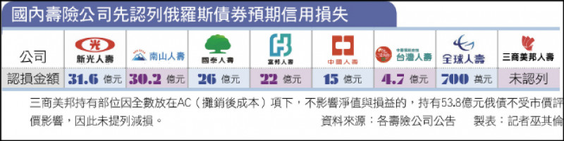 國內壽險公司先認列俄羅斯債券預期信用損失