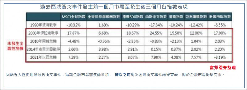 過去區域衝突事件發生前一個月市場至發生後三個月各指數表現