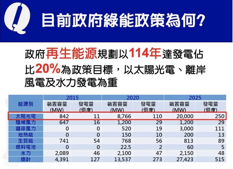 再生能源規畫的重要項目，整體再生能源計畫2025年達發電占比20%為政策目標。（記者蔡淑媛翻攝）