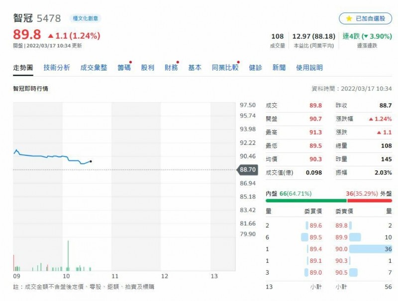 智冠去年EPS6.84元、配息5.2元，股價開盤衝上90元。（擷取自奇摩股市）
