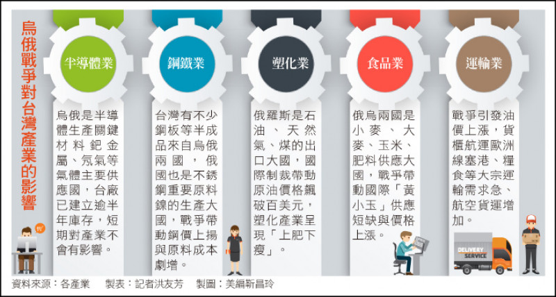 〈財經週報-烏俄戰對產業影響〉烏俄流彈四射 5大產業動魄驚心