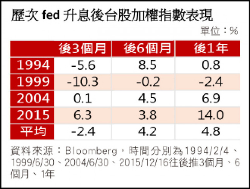 歷次Fed升息後台股加權指數表現