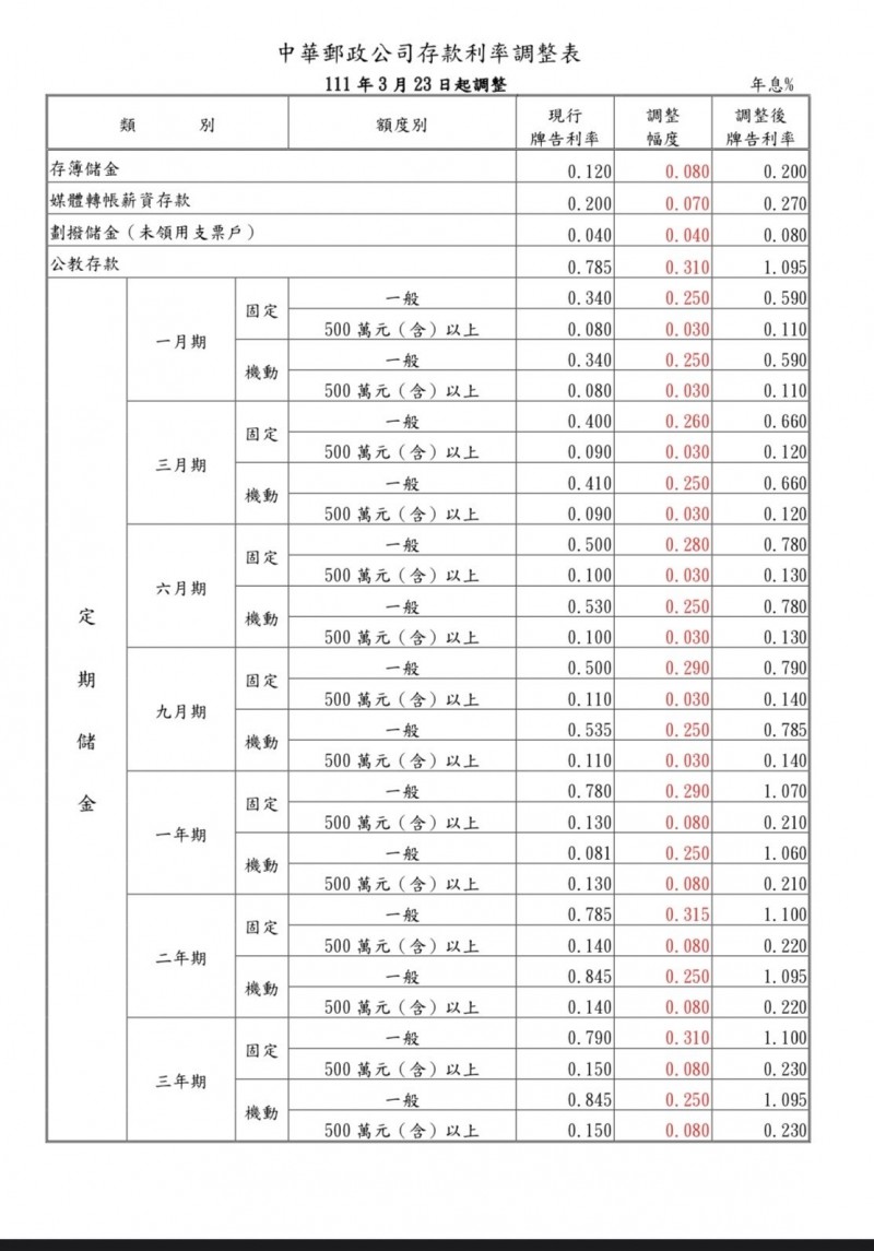 郵局存款、定存等3月23日起調整利率。（中華郵政公司提供）