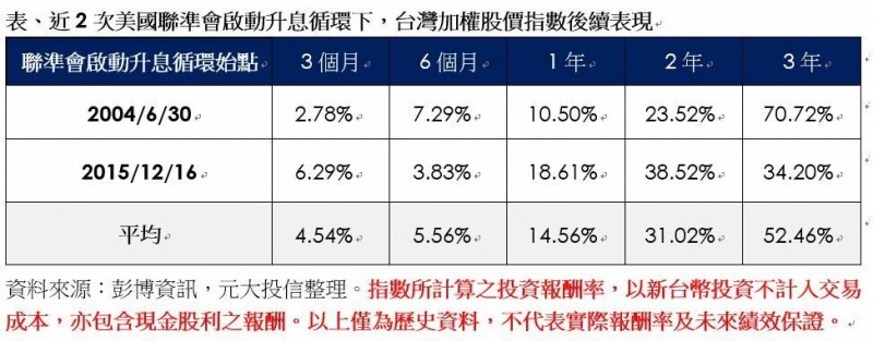 投信統計歷史經驗,升息後3年台股漲5成。(業者提供)